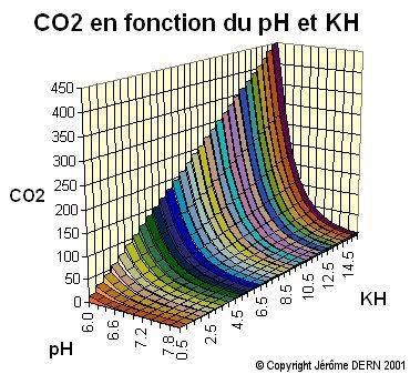 Le CO2 en fonction du pH et du KH